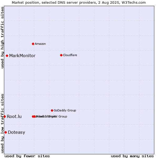 Market position of MarkMonitor vs. Doteasy vs. Root.lu