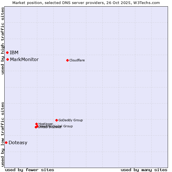 Market position of MarkMonitor vs. IBM vs. Doteasy