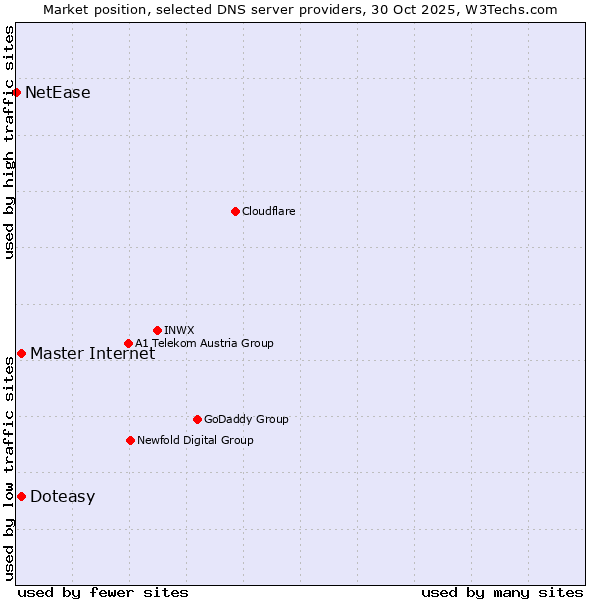 Market position of Master Internet vs. Doteasy vs. NetEase