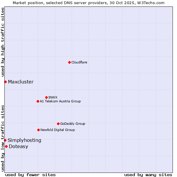 Market position of Doteasy vs. Maxcluster vs. Simplyhosting