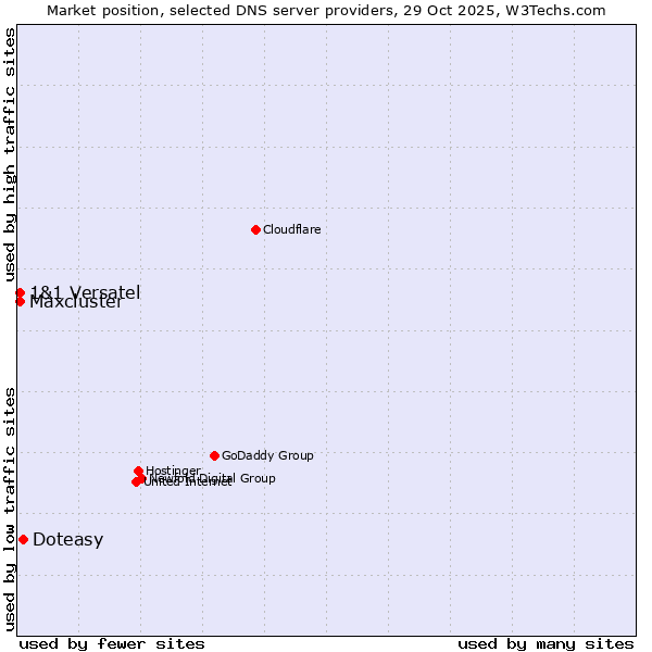 Market position of Doteasy vs. 1&1 Versatel vs. Maxcluster