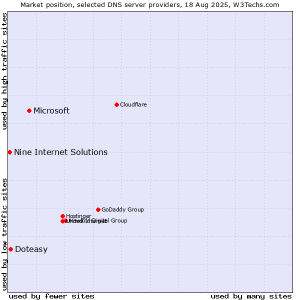 Market position of Microsoft vs. Doteasy vs. Nine Internet Solutions