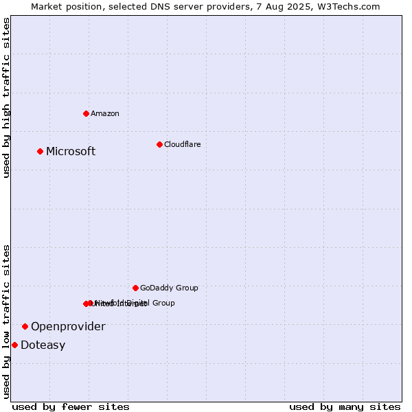 Market position of Microsoft vs. Openprovider vs. Doteasy