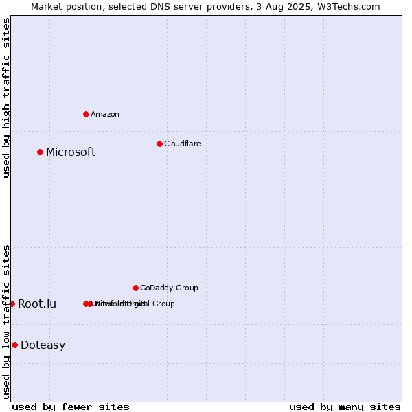 Market position of Microsoft vs. Doteasy vs. Root.lu
