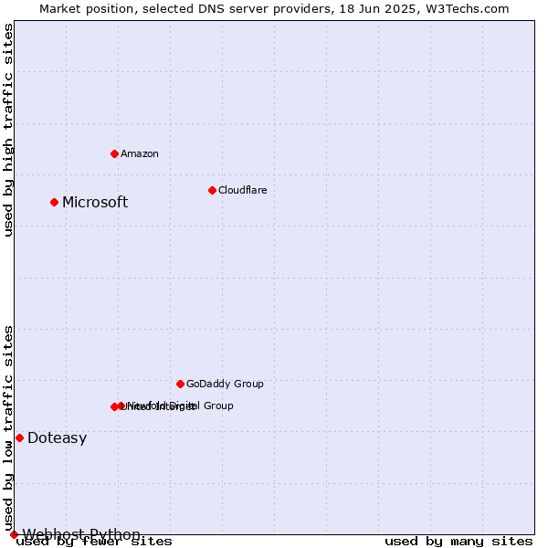 Market position of Microsoft vs. Doteasy vs. Webhost Python
