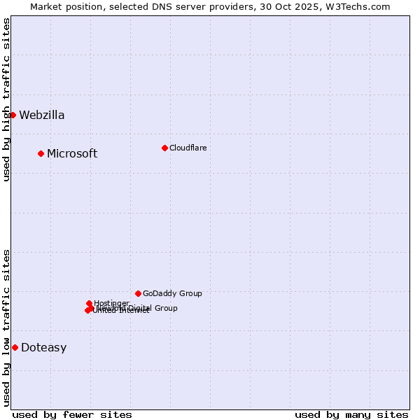 Market position of Microsoft vs. Doteasy vs. Webzilla
