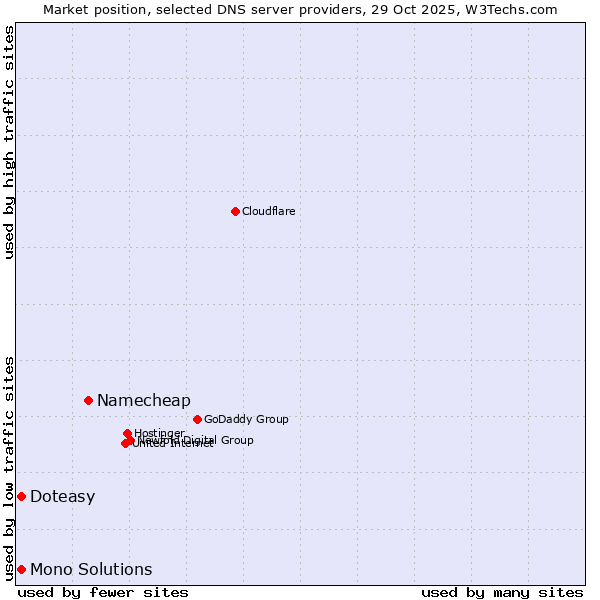 Market position of Namecheap vs. Doteasy vs. Mono Solutions