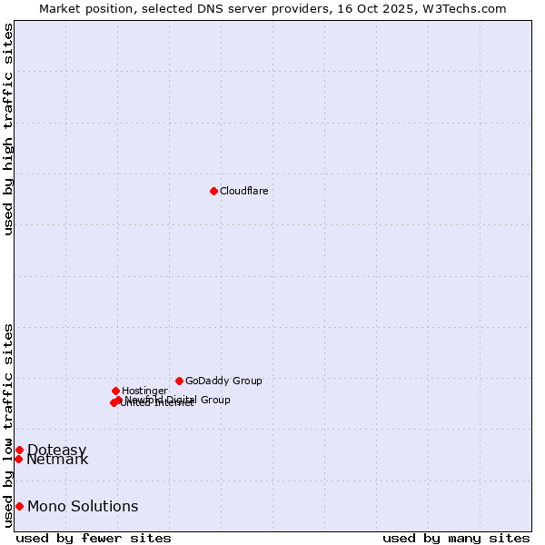 Market position of Doteasy vs. Mono Solutions vs. Netmark