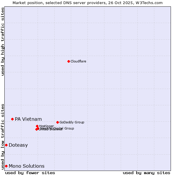 Market position of PA Vietnam vs. Doteasy vs. Mono Solutions