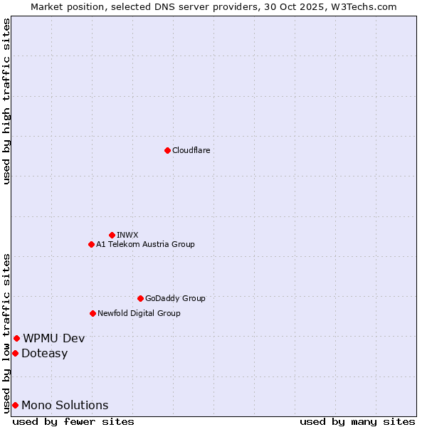 Market position of WPMU Dev vs. Doteasy vs. Mono Solutions