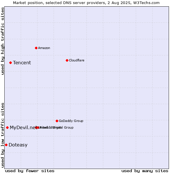 Market position of Tencent vs. MyDevil.net vs. Doteasy