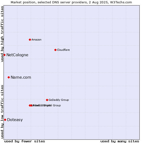 Market position of Name.com vs. Doteasy vs. NetCologne