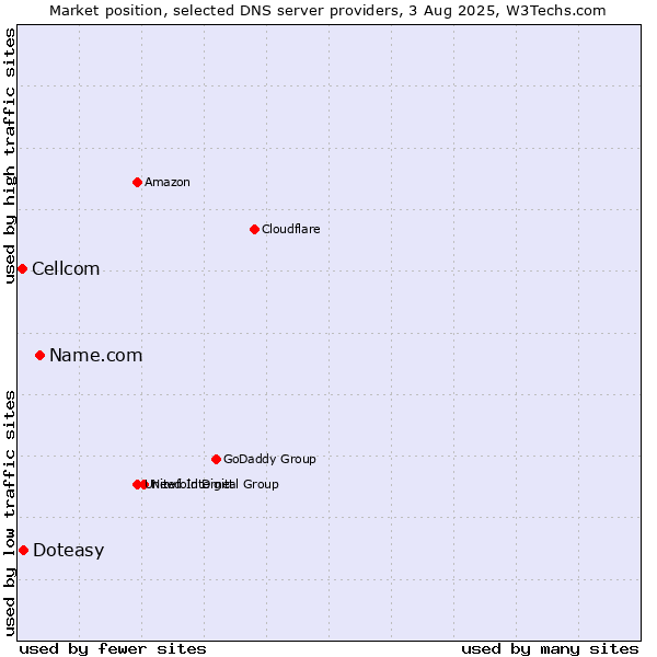 Market position of Name.com vs. Doteasy vs. Cellcom