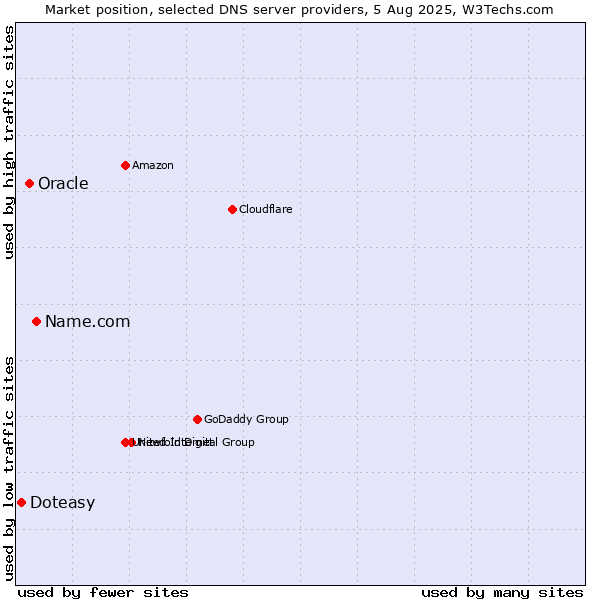 Market position of Name.com vs. Oracle vs. Doteasy