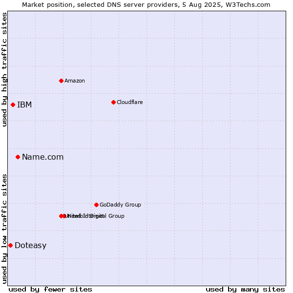 Market position of Name.com vs. IBM vs. Doteasy