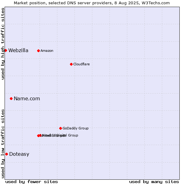 Market position of Name.com vs. Doteasy vs. Webzilla