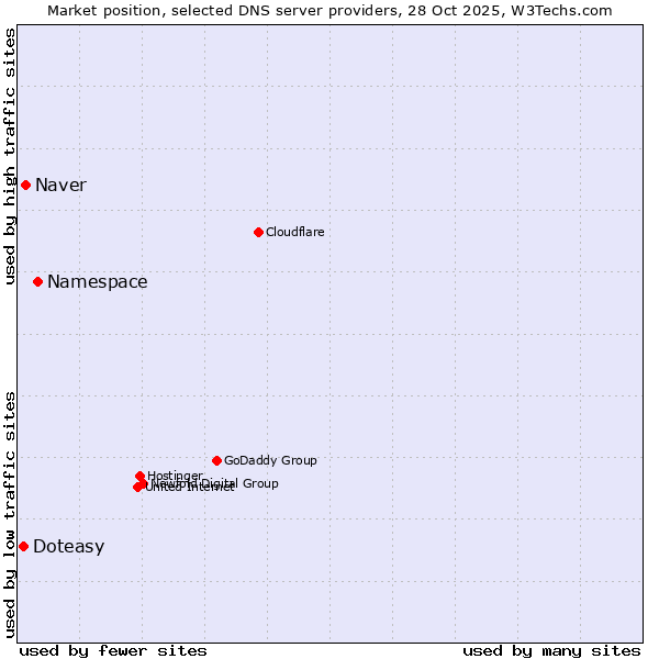 Market position of Namespace vs. Naver vs. Doteasy