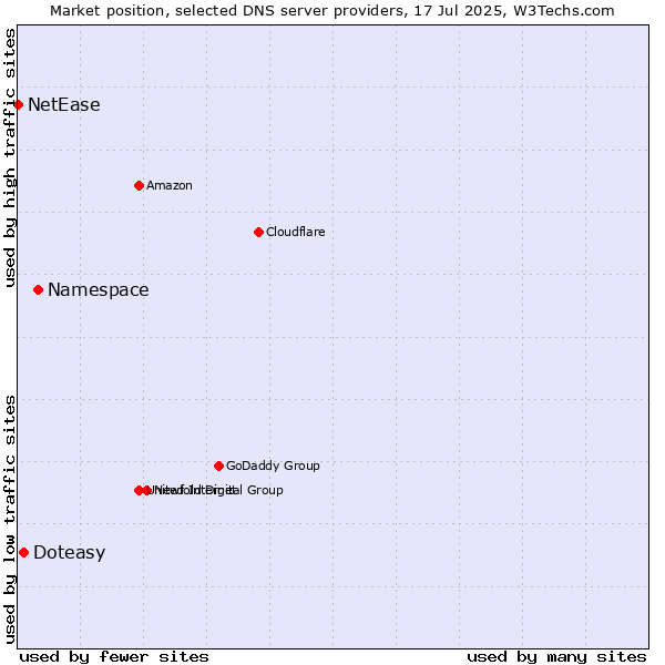 Market position of Namespace vs. Doteasy vs. NetEase