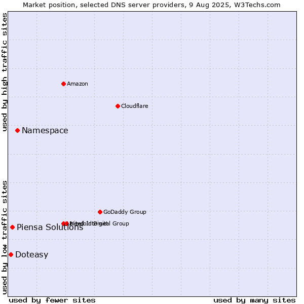 Market position of Namespace vs. Piensa Solutions vs. Doteasy