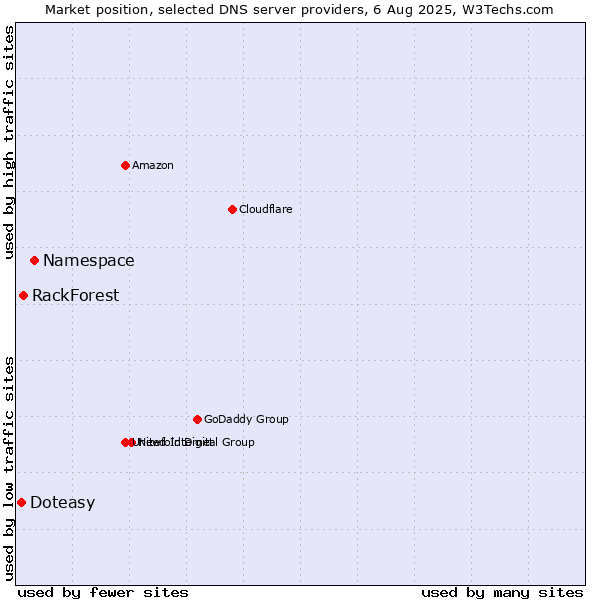 Market position of Namespace vs. RackForest vs. Doteasy
