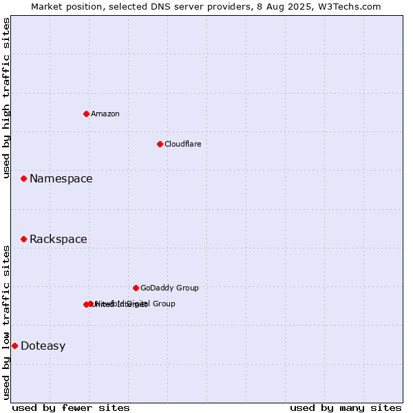 Market position of Rackspace vs. Namespace vs. Doteasy