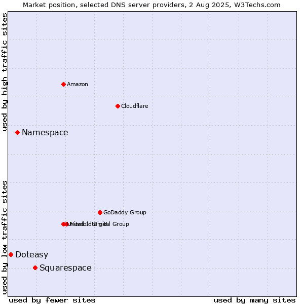 Market position of Squarespace vs. Namespace vs. Doteasy