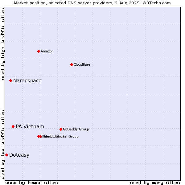Market position of PA Vietnam vs. Namespace vs. Doteasy