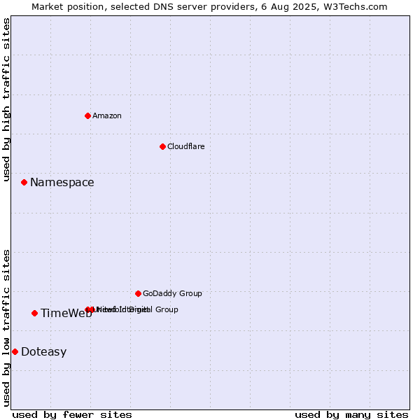 Market position of TimeWeb vs. Namespace vs. Doteasy