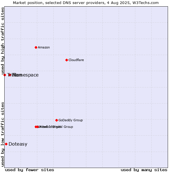 Market position of Namespace vs. Doteasy vs. Trillion