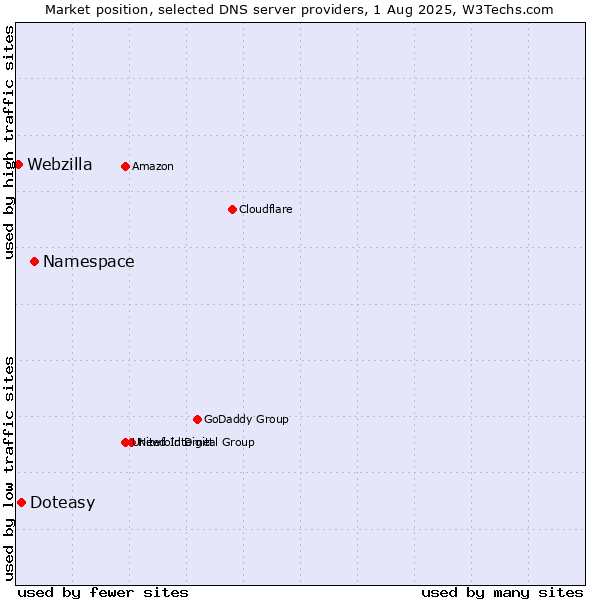 Market position of Namespace vs. Doteasy vs. Webzilla