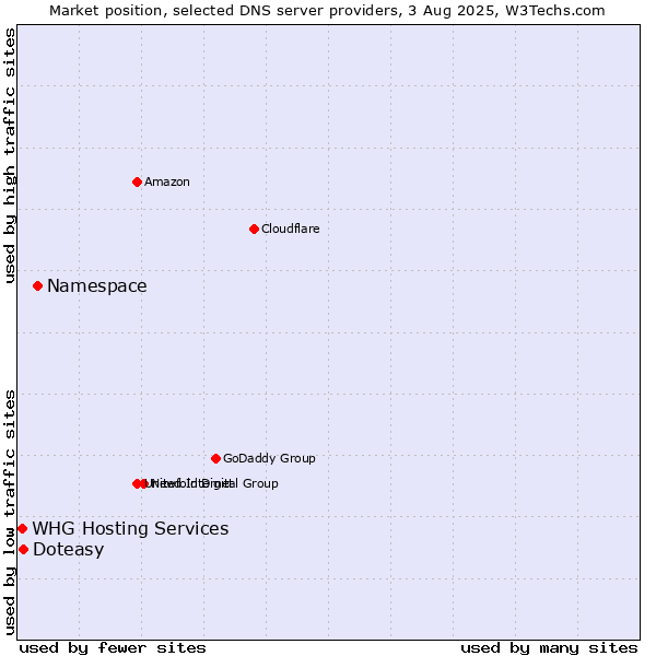 Market position of Namespace vs. Doteasy vs. WHG Hosting Services