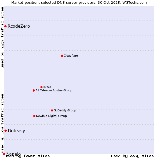Market position of Doteasy vs. RcodeZero vs. Nanelo