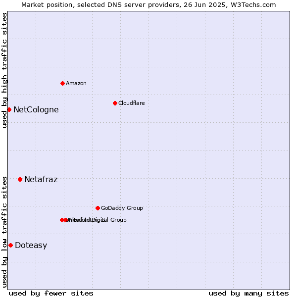 Market position of Netafraz vs. Doteasy vs. NetCologne