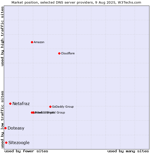 Market position of Netafraz vs. Sitezoogle vs. Doteasy