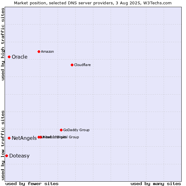 Market position of NetAngels vs. Oracle vs. Doteasy