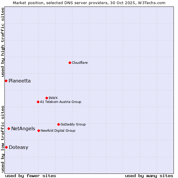 Market position of NetAngels vs. Doteasy vs. Planeetta