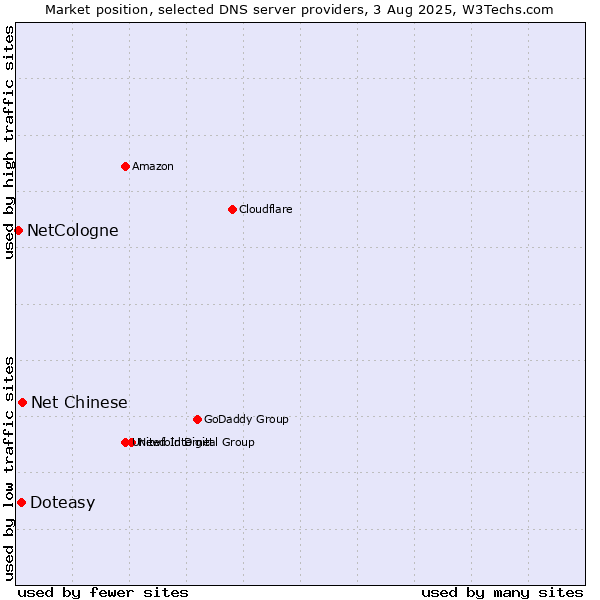 Market position of Net Chinese vs. Doteasy vs. NetCologne