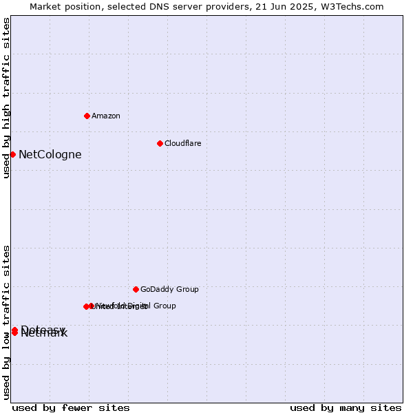 Market position of Doteasy vs. Netmark vs. NetCologne