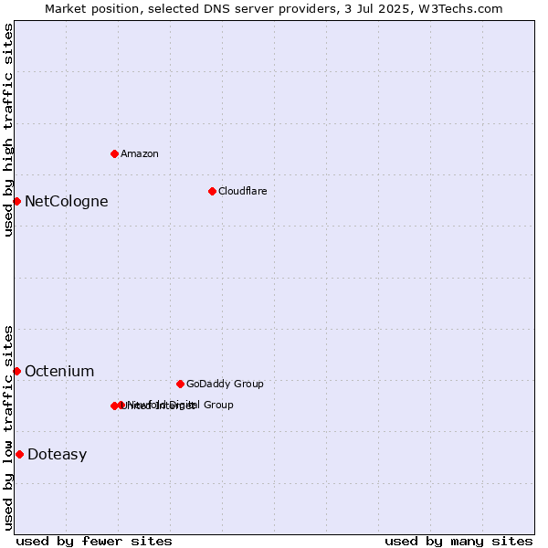 Market position of Doteasy vs. NetCologne vs. Octenium