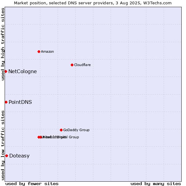 Market position of Doteasy vs. PointDNS vs. NetCologne