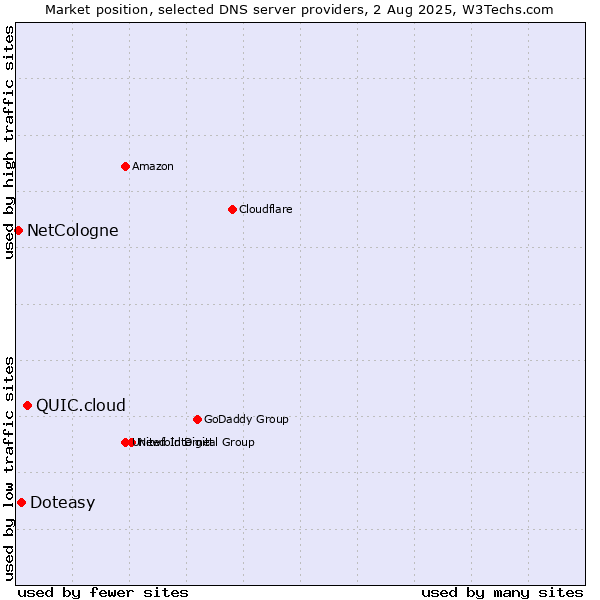 Market position of QUIC.cloud vs. Doteasy vs. NetCologne