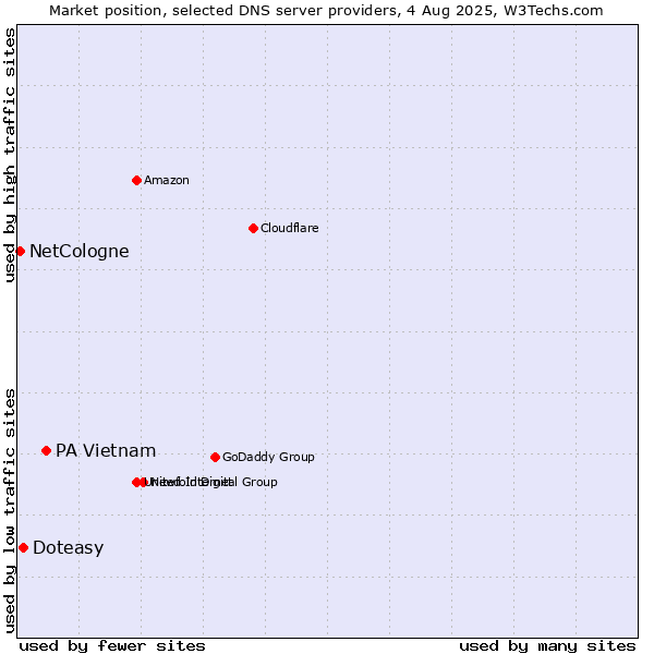 Market position of PA Vietnam vs. Doteasy vs. NetCologne