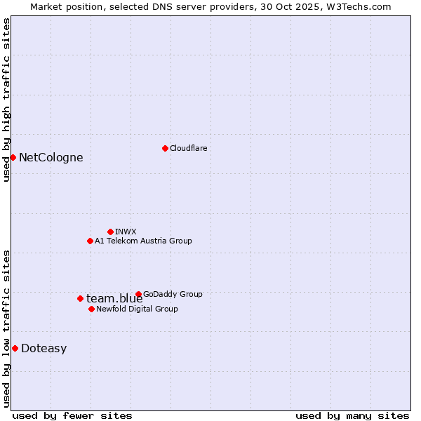 Market position of team.blue vs. Doteasy vs. NetCologne