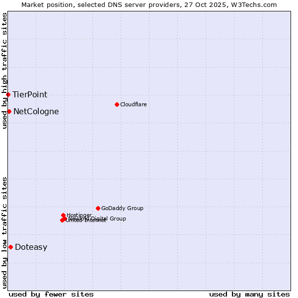 Market position of Doteasy vs. NetCologne vs. TierPoint