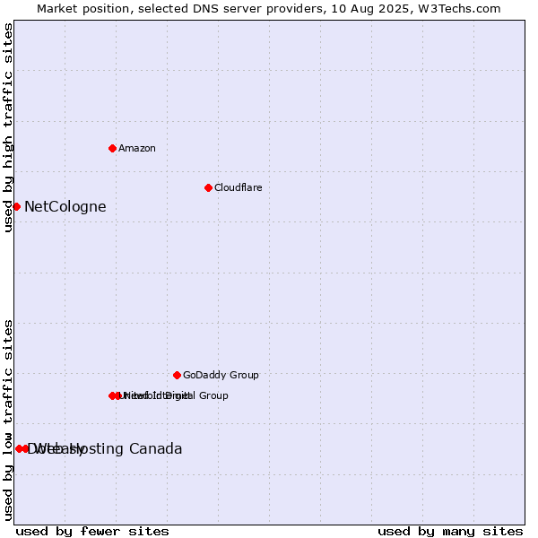 Market position of Web Hosting Canada vs. Doteasy vs. NetCologne