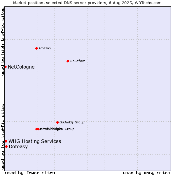 Market position of Doteasy vs. WHG Hosting Services vs. NetCologne