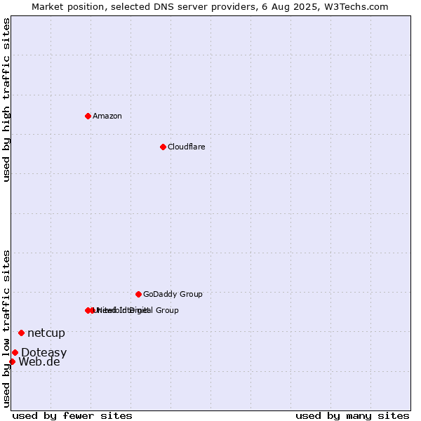 Market position of netcup vs. Doteasy vs. Web.de