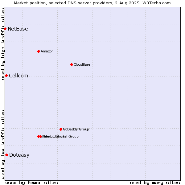 Market position of Doteasy vs. Cellcom vs. NetEase