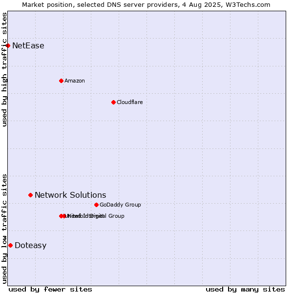 Market position of Network Solutions vs. Doteasy vs. NetEase