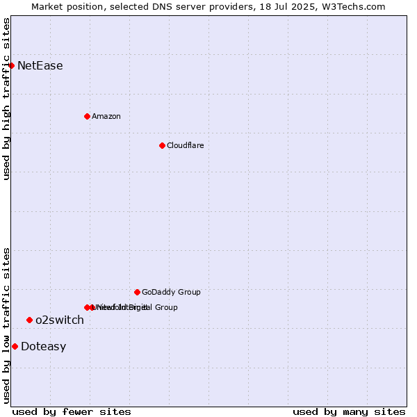 Market position of o2switch vs. Doteasy vs. NetEase